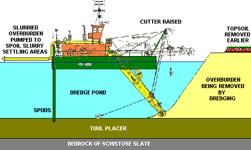 how does suction dredging work?